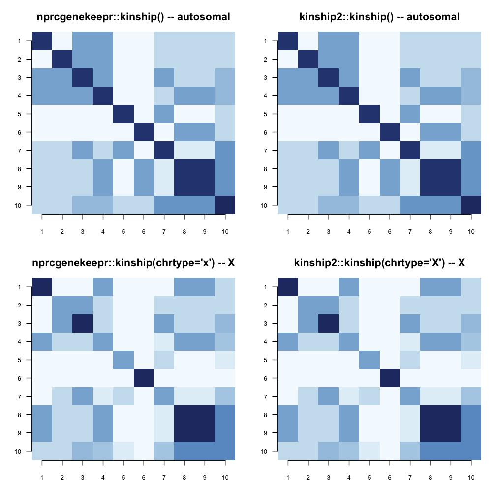 Four heatmap panels arranged 2 by 2: nprcgenekeepr autosomal, kinship2 autosomal, nprcgenekeepr X-linked, kinship2 X-linked kinship matrices for the same 10-subject pedigree, each pair visually identical to the other.