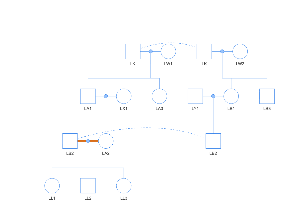 Pedigree diagram of linebreeding: founder LK appears twice at top, once with dam LW1 and once with dam LW2, joined by a curved dashed line; his descendants through each dam form two family branches; in a lower row a thick vermillion mate-line joins LB2 to LA2, with LB2 appearing twice joined by a long curved dashed line; their children LL1, LL2, and LL3 at bottom.
