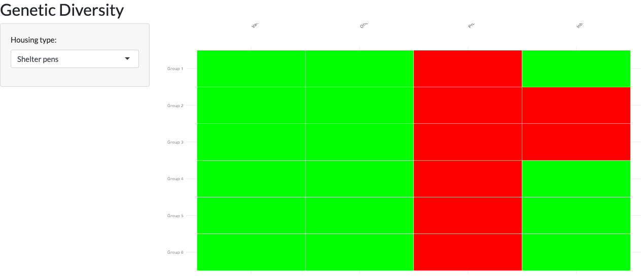 Genetic Diversity heat map with 6 rows (one per breeding group) and 4 columns (Value, Origin, Production, Inbreeding), each cell colored red, yellow, or green.