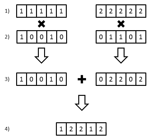 Generation of a vector of five gametes from one parent. Showing how the transmission vectors (row 2) determine which alleles are passed from the parental alleles or haplotypes (row 1) to form complementary vectors (row 3) that are combined by adding corresponding elements to form the final vector of transmitted alleles (row 4).